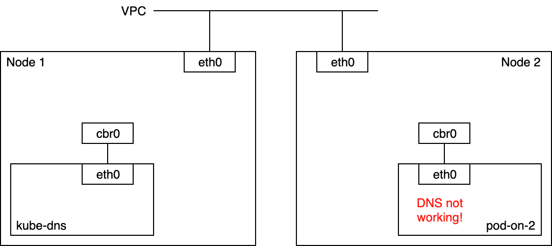 network diagram of the cluster where DNS not working in a pod of Node 2