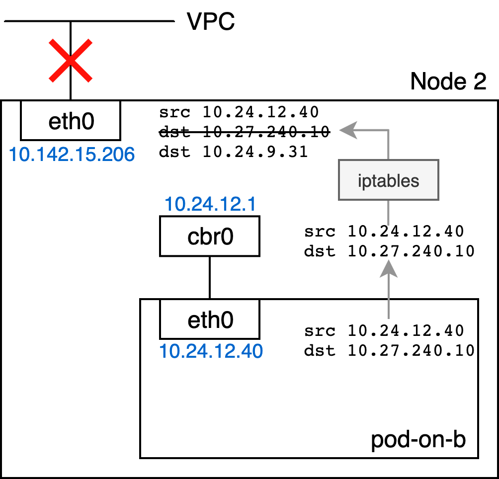 On Node 2, packet goes from pod's eth0 to host's cbr0 and
then host's eth0