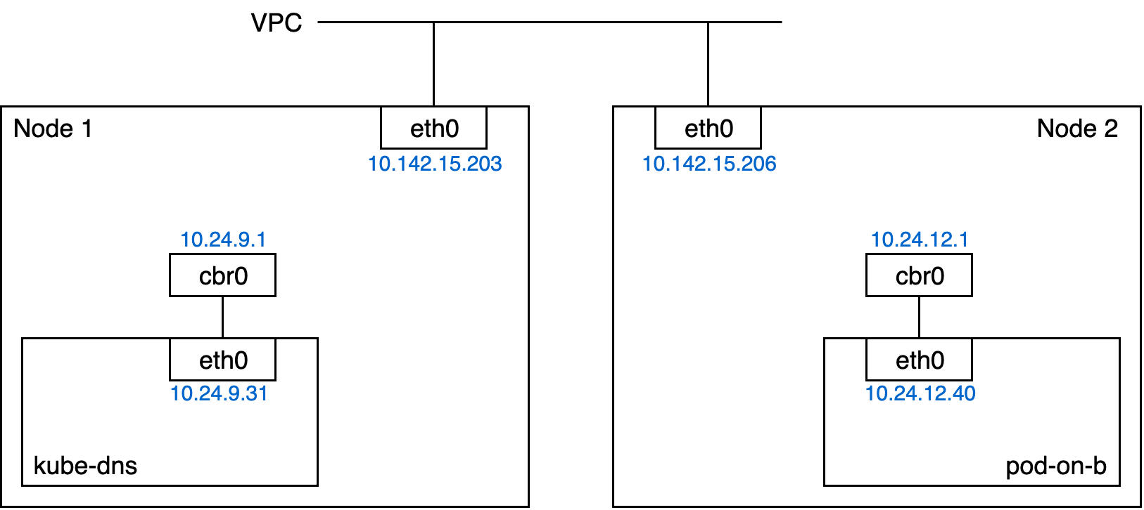 Network diagram of the Kubernetes cluster with two nodes and two pods and with IPs displayed